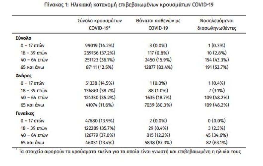 Κορωνοϊός: Στα 3.739 τα νέα κρούσματα - 356 οι διασωληνωμένοι, 29 θάνατοι