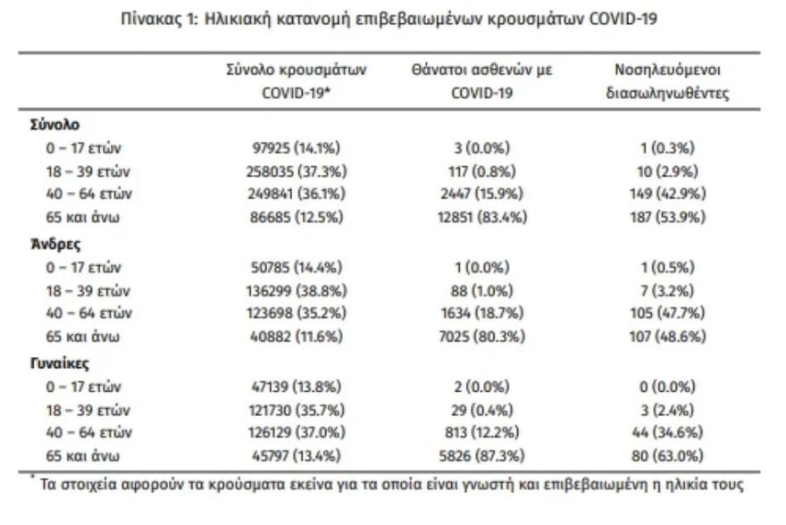 Κορωνοϊός: Πέθανε 46χρονος στην Ξάνθη - Τι δείχνουν τα στοιχεία για τους θανάτους νέων και ανεμβολίαστων