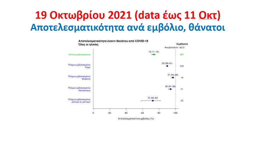 Κορωνοϊός - Τσιόδρας: Με τα εμβόλια έχουμε αποφύγει  8.400 θανάτους 