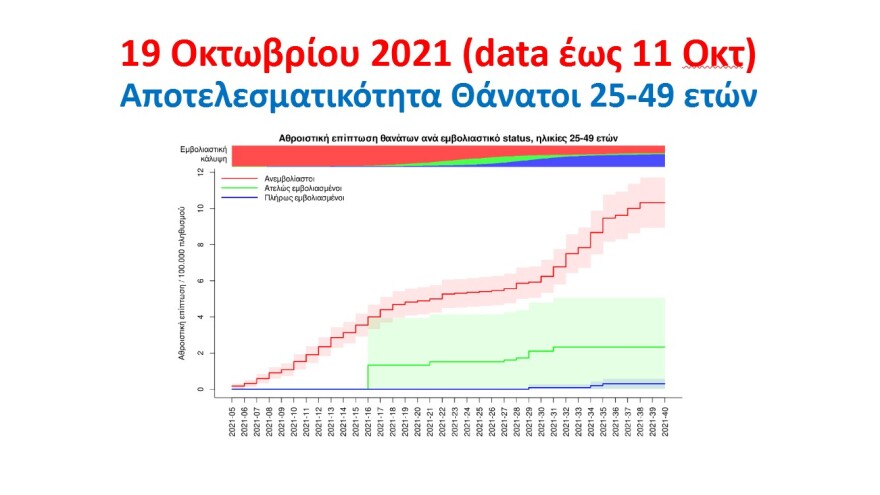 Κορωνοϊός - Τσιόδρας: Με τα εμβόλια έχουμε αποφύγει  8.400 θανάτους 