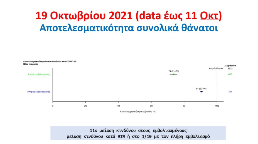 Κορωνοϊός - Τσιόδρας: Με τα εμβόλια έχουμε αποφύγει  8.400 θανάτους 