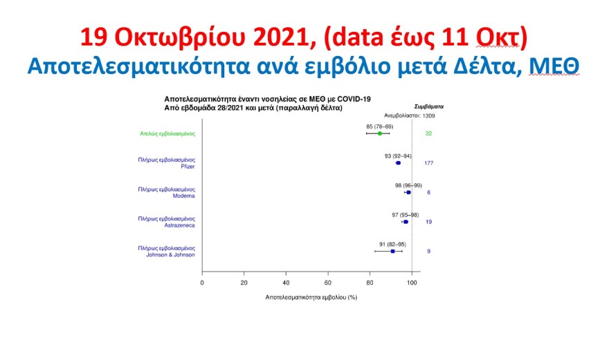 Κορωνοϊός - Τσιόδρας: Με τα εμβόλια έχουμε αποφύγει  8.400 θανάτους 