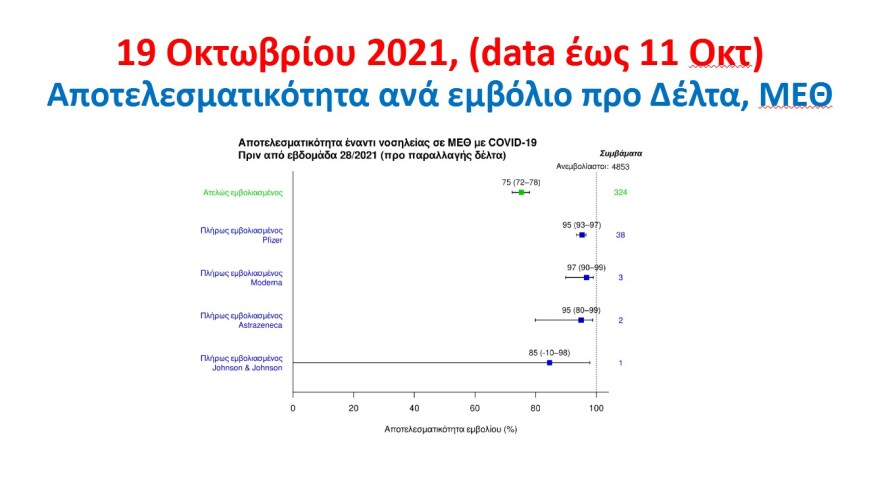 Κορωνοϊός - Τσιόδρας: Με τα εμβόλια έχουμε αποφύγει  8.400 θανάτους 