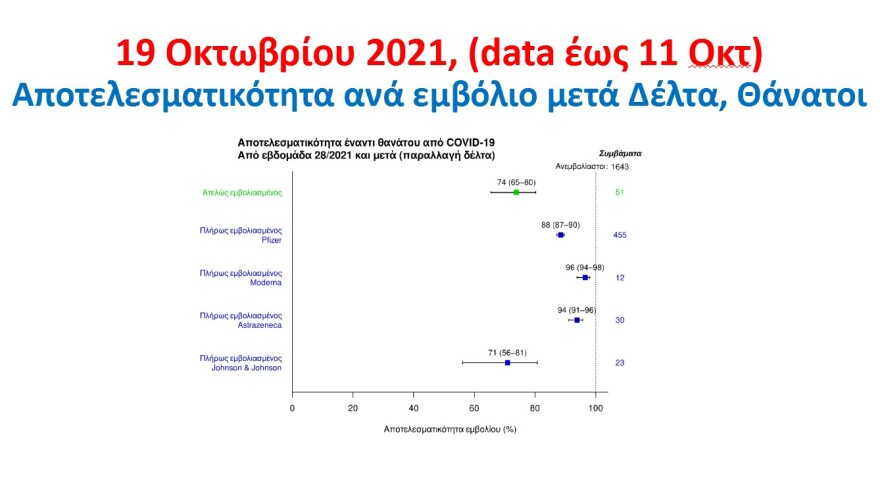 Κορωνοϊός - Τσιόδρας: Με τα εμβόλια έχουμε αποφύγει  8.400 θανάτους 