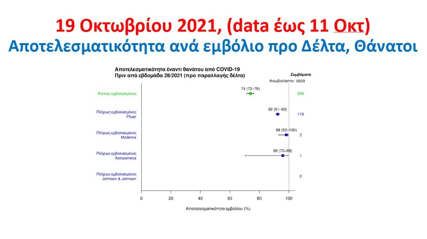 Κορωνοϊός - Τσιόδρας: Με τα εμβόλια έχουμε αποφύγει  8.400 θανάτους 