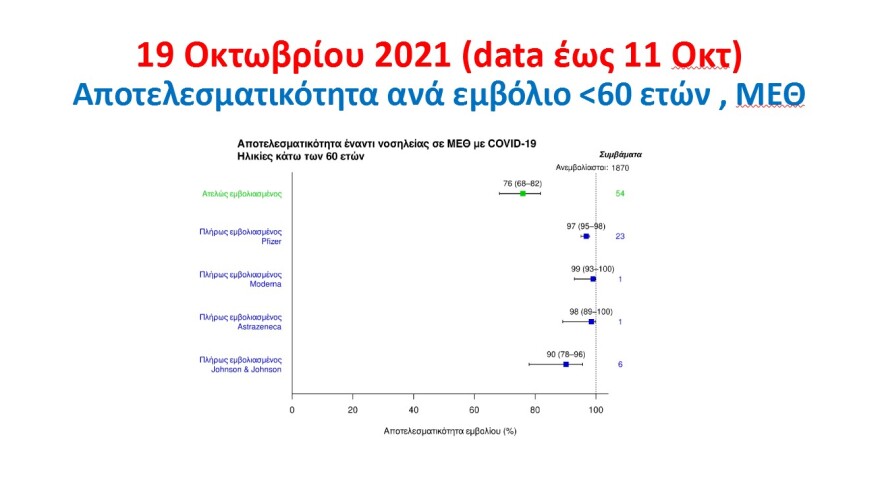 Κορωνοϊός - Τσιόδρας: Με τα εμβόλια έχουμε αποφύγει  8.400 θανάτους 