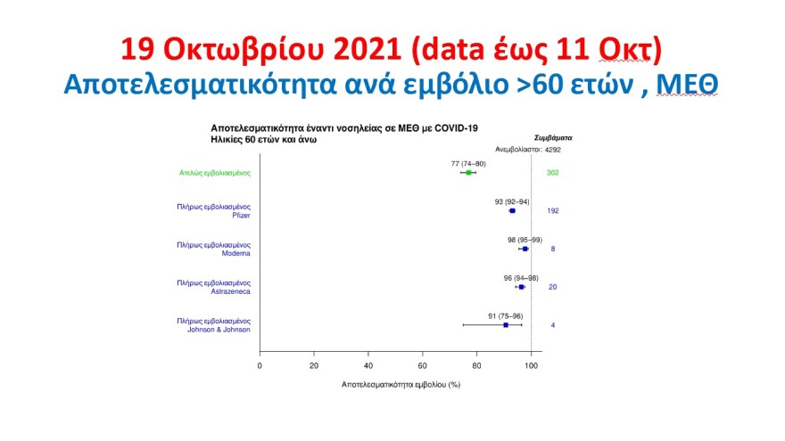 Κορωνοϊός - Τσιόδρας: Με τα εμβόλια έχουμε αποφύγει  8.400 θανάτους 