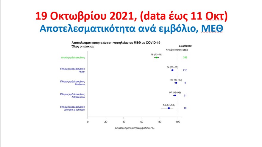 Κορωνοϊός - Τσιόδρας: Με τα εμβόλια έχουμε αποφύγει  8.400 θανάτους 