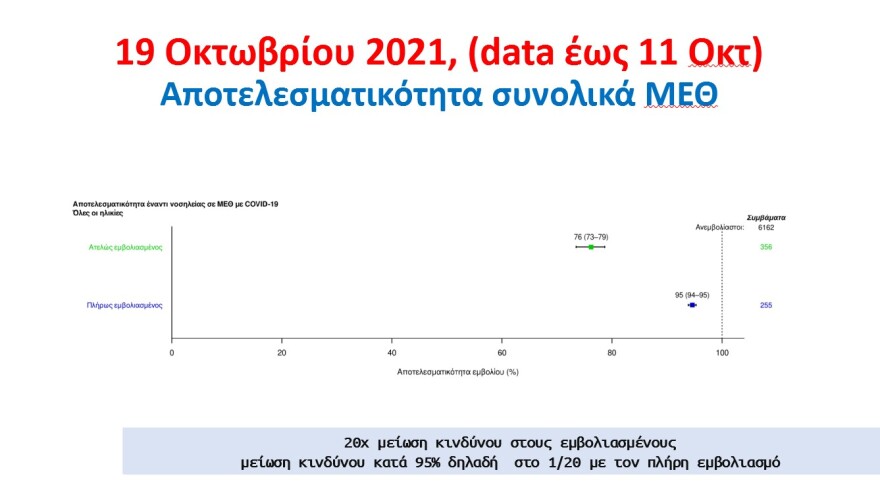 Κορωνοϊός - Τσιόδρας: Με τα εμβόλια έχουμε αποφύγει  8.400 θανάτους 