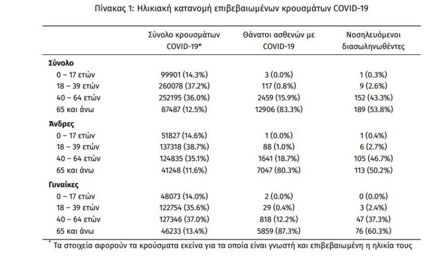 Στα 3.279 τα νέα κρούσματα - 351 οι διασωληνωμένοι, 38 θάνατοι