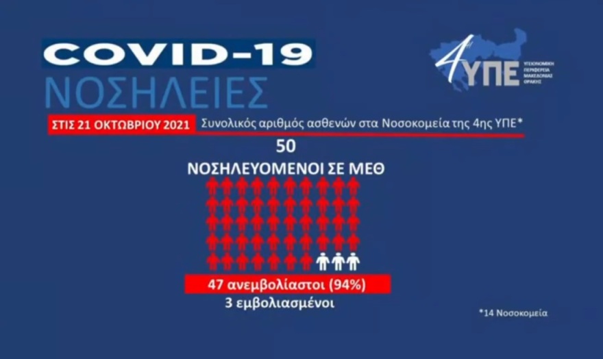Κορωνοϊός: Ανεμβολίαστοι οι 117 από τους 123 νοσηλευόμενους στις ΜΕΘ σε Ανατολική-Δυτική Μακεδονία και Θράκη