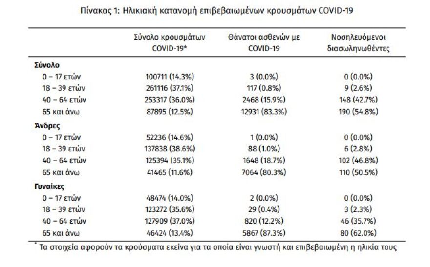 Κορωνοϊός: Στα 3.407 τα νέα κρούσματα - 347 οι διασωληνωμένοι, 34 θάνατοι