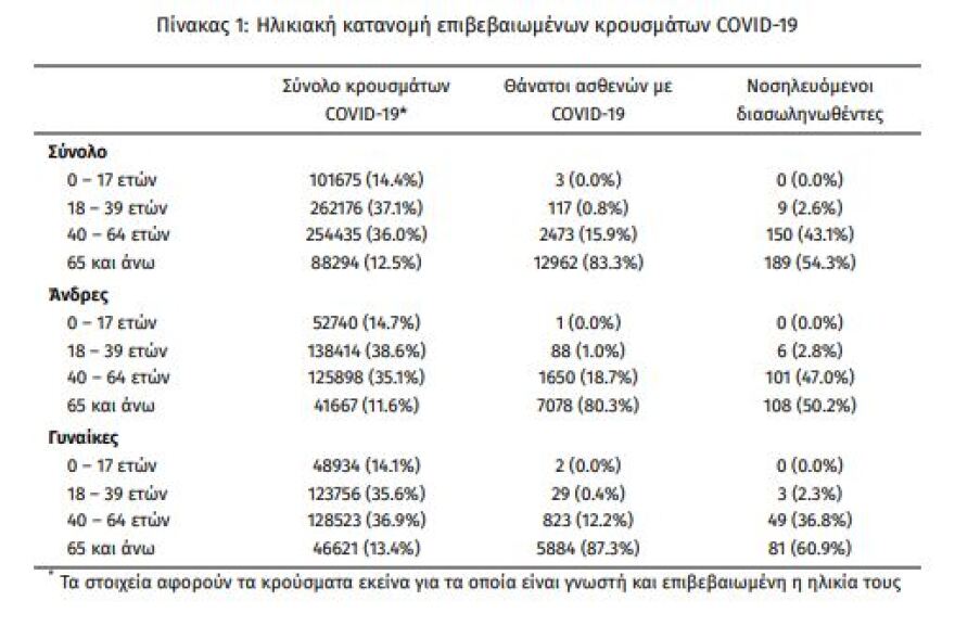 Στα 3.585 τα νέα κρούσματα - 348 οι διασωληνωμένοι, 36 θάνατοι