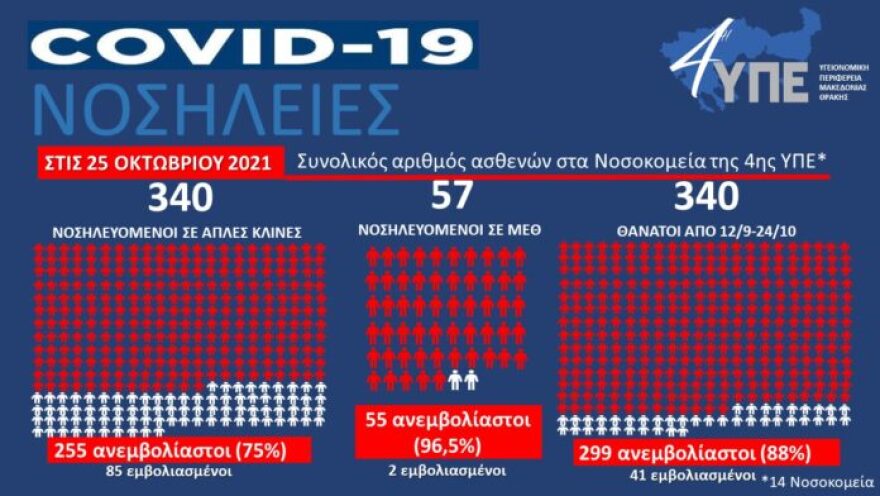 Κορωνοϊός: 340 νεκροί από Covid τις τελευταίες 42 μέρες σε 14 νοσοκομεία της 4ης ΥΠΕ - Ανεμβολίαστο το 88%