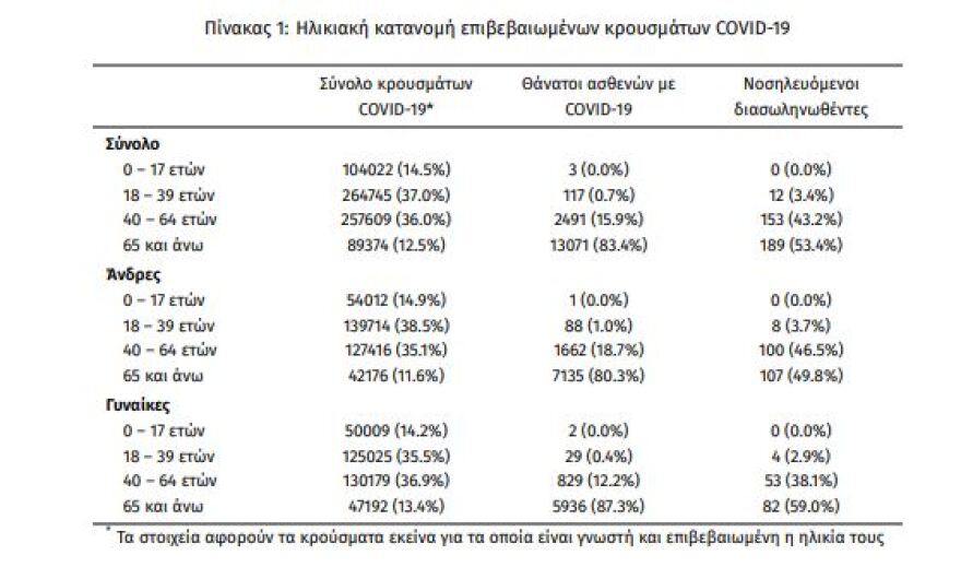 Στα 3.937 τα νέα κρούσματα - 54 θάνατοι, 354 οι διασωληνωμένοι