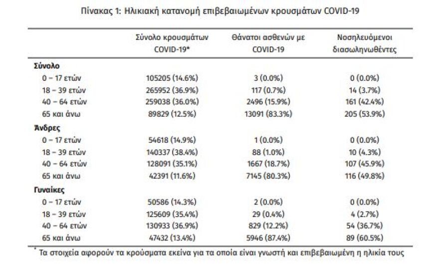 Κορωνοϊός: Άλμα σε κρούσματα και διασωληνώσεις - Στο κόκκινο η Θεσσαλονίκη, ανήμερα του Αγ. Δημητρίου