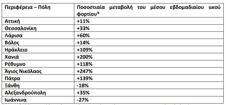 Κορωνοϊός: Ανησυχητική αύξηση του ιικού φορτίου σε Κρήτη και Αχαΐα δείχνουν τα λύματα