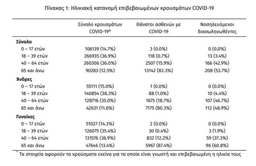 Κορωνοϊός: Στα 3.651 τα νέα κρούσματα - 63 οι θάνατοι, 387 οι διασωληνωμένοι