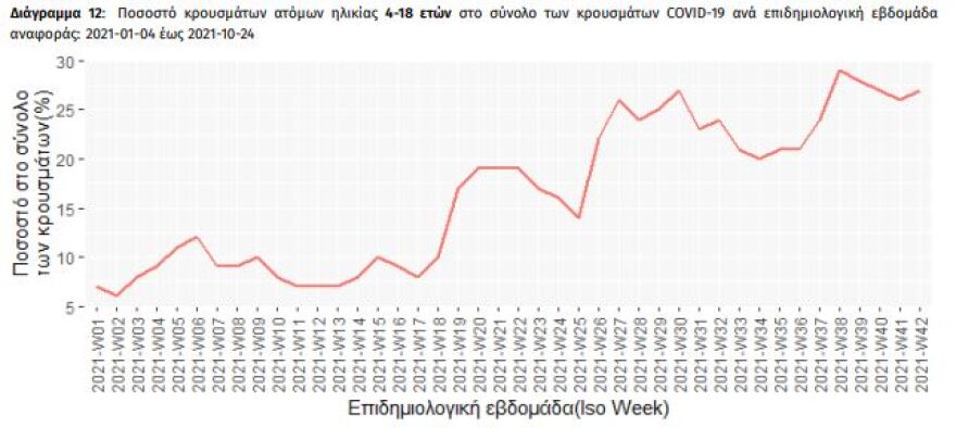 Σχεδόν 6.000 κρούσματα στην ηλικία 4-18 ετών σε μια εβδομάδα