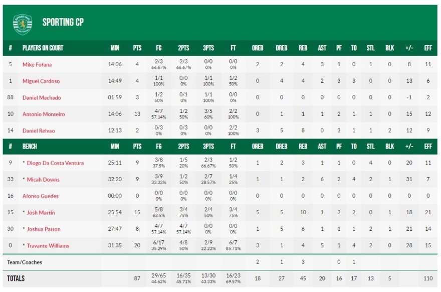 Σπόρτινγκ Λισαβόνας - Ιωνικός 87-54: Κατάρρευση και συντριβή 