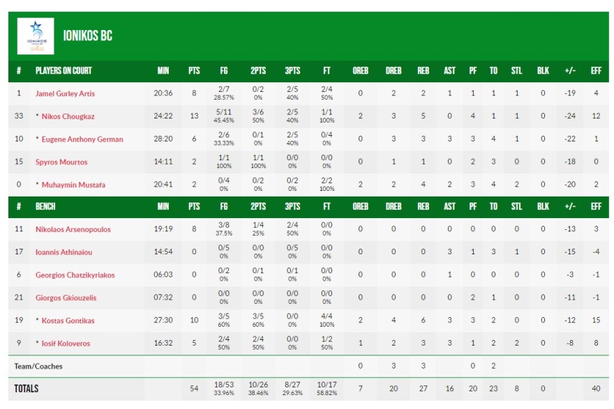 Σπόρτινγκ Λισαβόνας - Ιωνικός 87-54: Κατάρρευση και συντριβή 