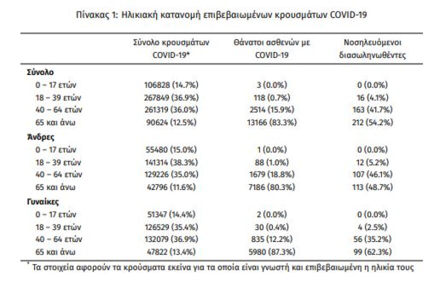 Κορωνοϊός: Στα 2.984 τα νέα κρούσματα, η Θεσσαλονίκη πέρασε την Αττική - 391 οι διασωληνωμένοι, 31 θάνατοι