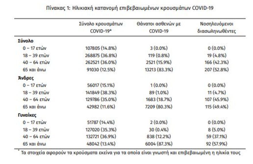 Στα 3.643 τα νέα κρούσματα - 392 οι διασωληνωμένοι, 55 θάνατοι