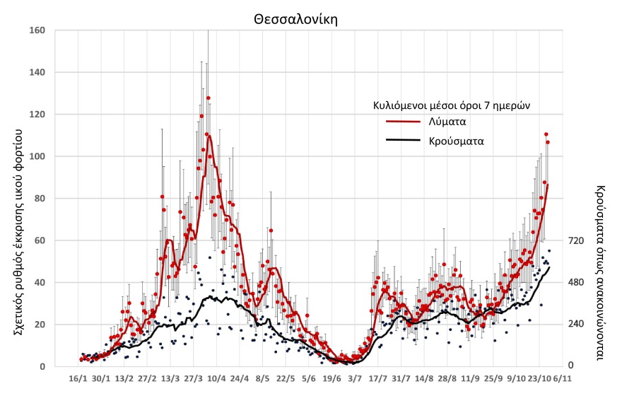 «Συναγερμός» για τη ραγδαία αύξηση του ιικού φορτίου στα λύματα της Θεσσαλονίκης