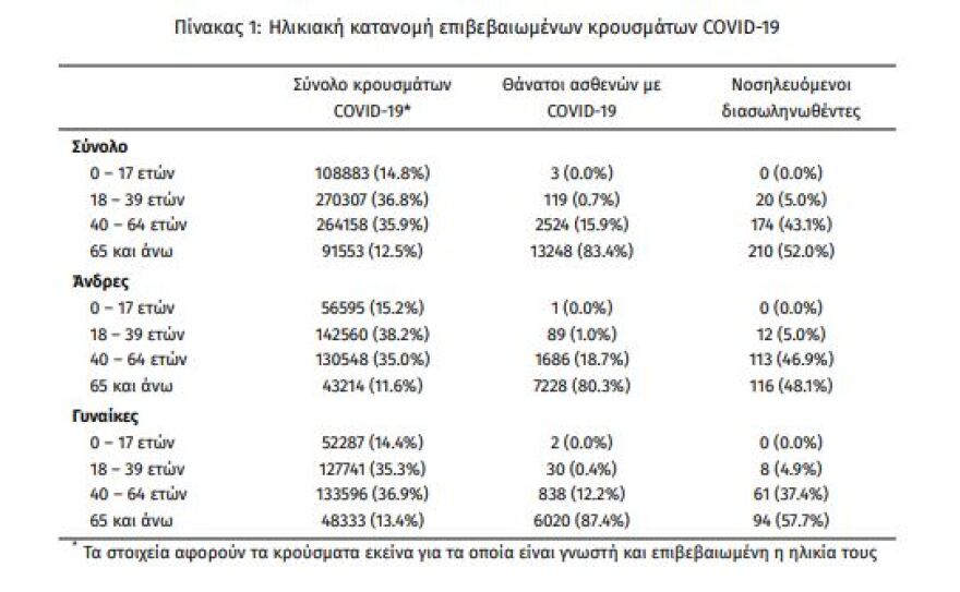 Κορωνοϊός: «Έκρηξη» με 4.696 κρούσματα - Άγγιξαν τα 900 στη Θεσσαλονίκη