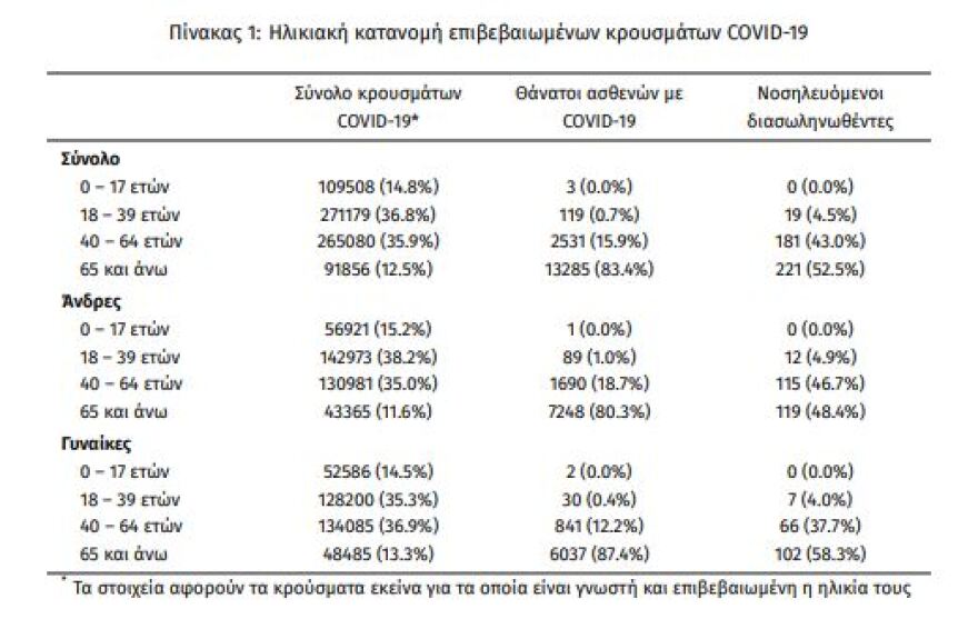 Στα 2.727 τα νέα κρούσματα - Τους 421 έφτασαν οι διασωληνωμένοι