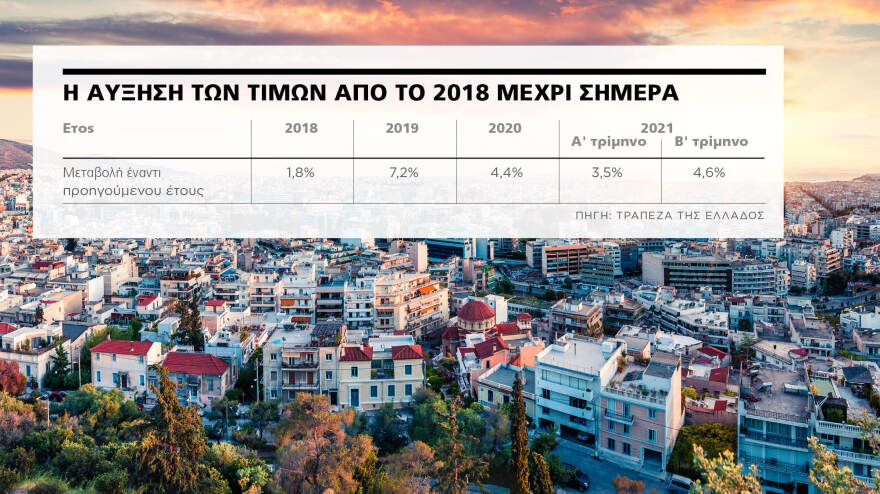 «Τρέλα» με τα ακίνητα - Οι 7 λόγοι που οδηγούν σε ράλι την κτηματαγορά