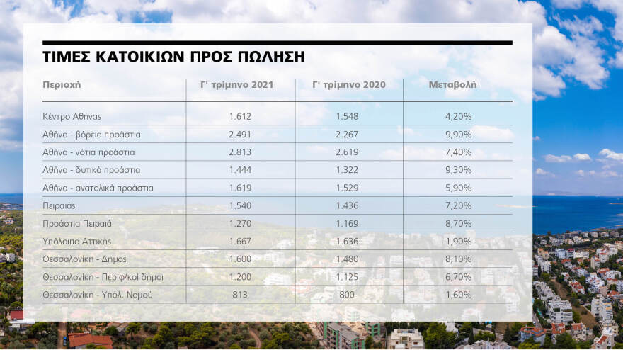 «Τρέλα» με τα ακίνητα - Οι 7 λόγοι που οδηγούν σε ράλι την κτηματαγορά
