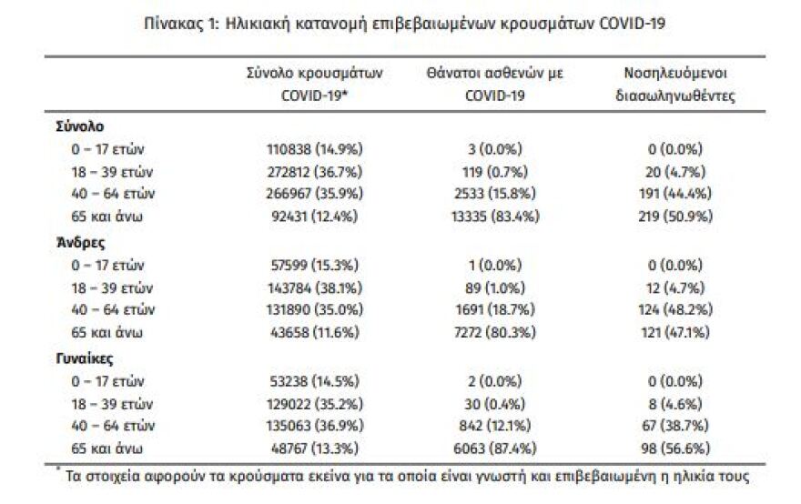 «Μαύρο» ρεκόρ με 5.449 κρούσματα -Τα 1.021 στην Αττική και τα 828 στη Θεσσαλονίκη 