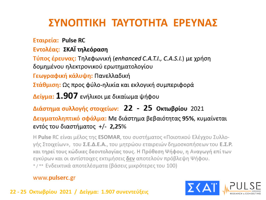 Δημοσκόπηση Pulse: Ανοίγει και πάλι η ψαλίδα μεταξύ ΝΔ - ΣΥΡΙΖΑ και Μητσοτάκη - Τσίπρα