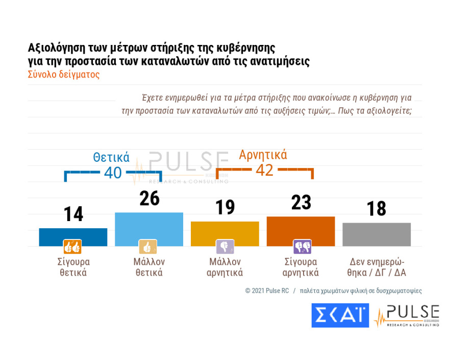 Δημοσκoπήσεις: Μεγαλώνει το προβάδισμα ΝΔ έναντι ΣΥΡΙΖΑ και ανεβαίνει το Κίνημα Αλλαγής