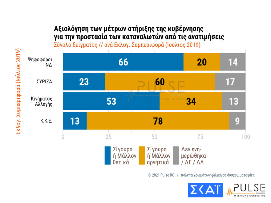 Δημοσκoπήσεις: Μεγαλώνει το προβάδισμα ΝΔ έναντι ΣΥΡΙΖΑ και ανεβαίνει το Κίνημα Αλλαγής