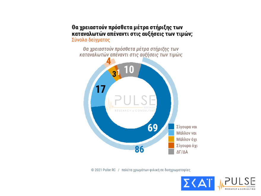 Δημοσκoπήσεις: Μεγαλώνει το προβάδισμα ΝΔ έναντι ΣΥΡΙΖΑ και ανεβαίνει το Κίνημα Αλλαγής