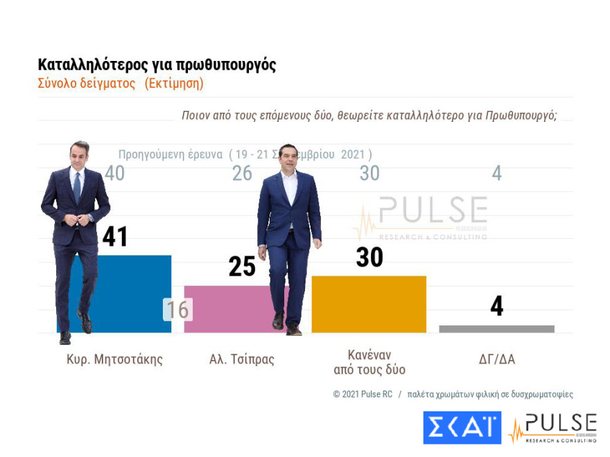 Δημοσκόπηση Pulse: Ανοίγει και πάλι η ψαλίδα μεταξύ ΝΔ - ΣΥΡΙΖΑ και Μητσοτάκη - Τσίπρα
