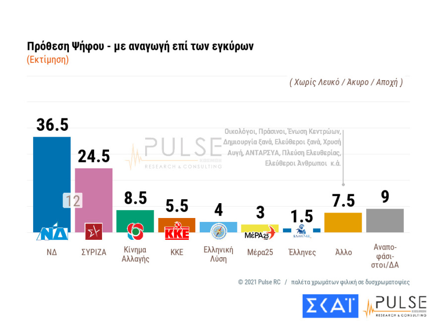Δημοσκoπήσεις: Μεγαλώνει το προβάδισμα ΝΔ έναντι ΣΥΡΙΖΑ και ανεβαίνει το Κίνημα Αλλαγής