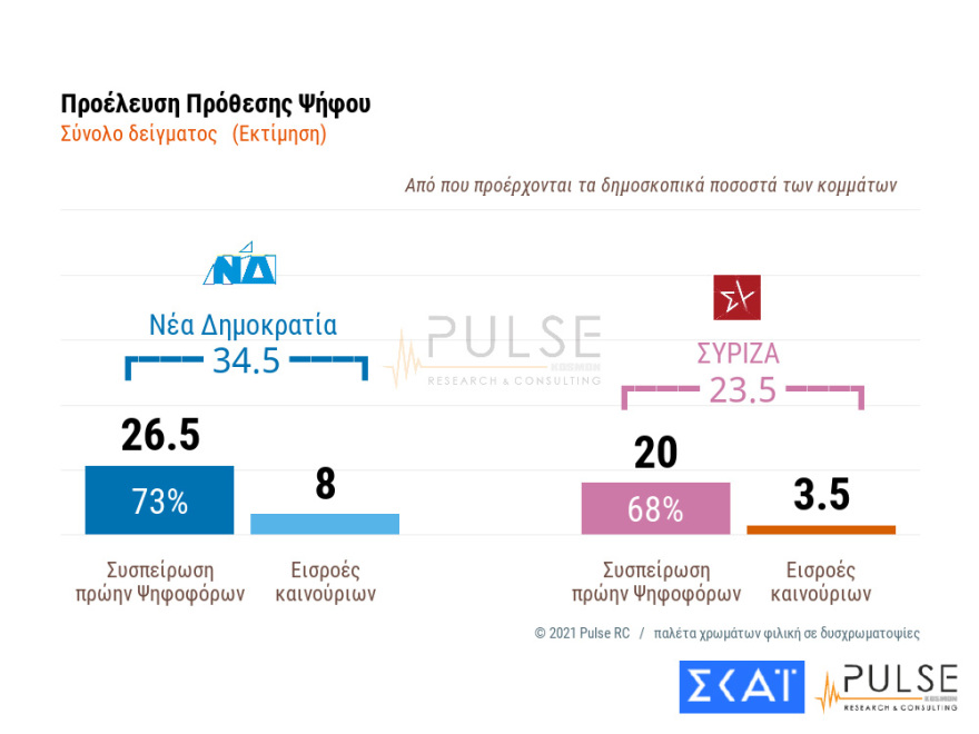 Δημοσκόπηση Pulse: Ανοίγει και πάλι η ψαλίδα μεταξύ ΝΔ - ΣΥΡΙΖΑ και Μητσοτάκη - Τσίπρα