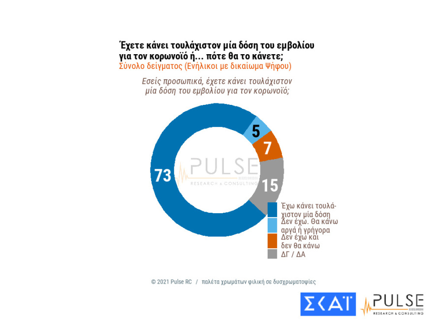 Δημοσκoπήσεις: Μεγαλώνει το προβάδισμα ΝΔ έναντι ΣΥΡΙΖΑ και ανεβαίνει το Κίνημα Αλλαγής