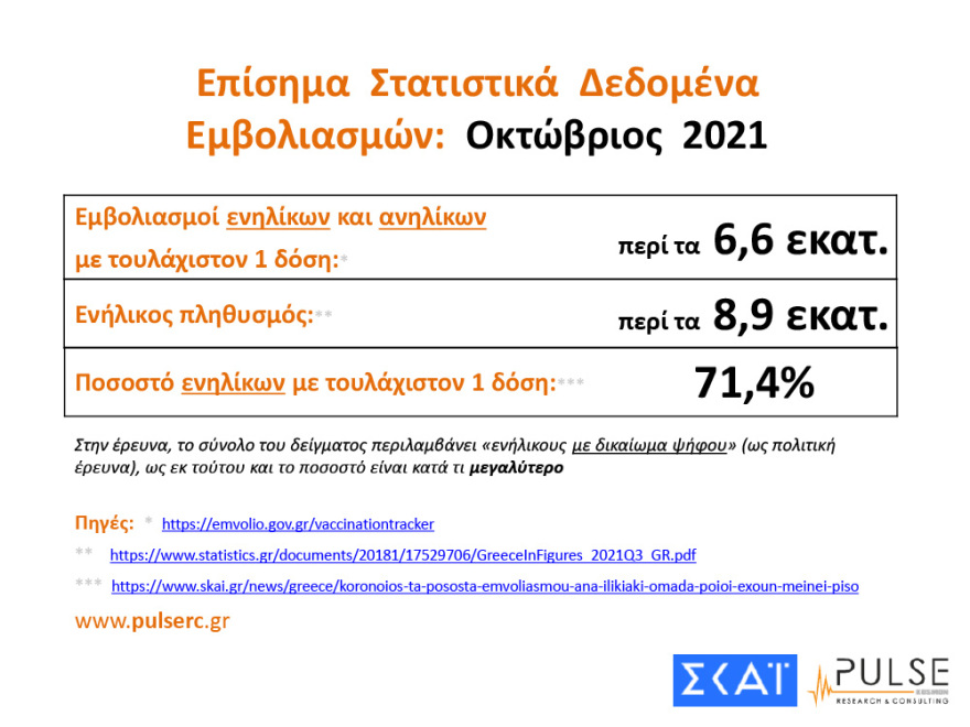 Δημοσκόπηση Pulse: Ανοίγει και πάλι η ψαλίδα μεταξύ ΝΔ - ΣΥΡΙΖΑ και Μητσοτάκη - Τσίπρα