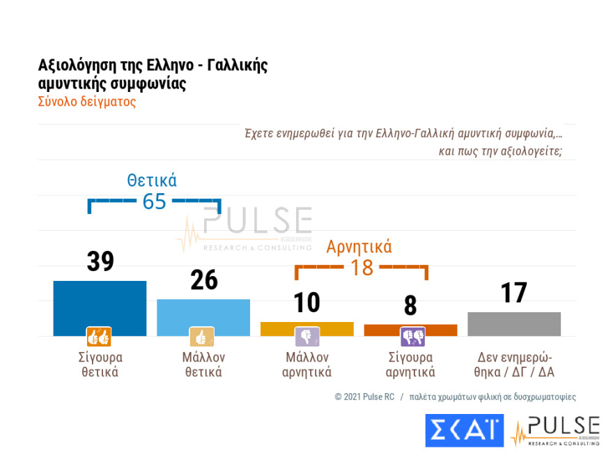 Δημοσκoπήσεις: Μεγαλώνει το προβάδισμα ΝΔ έναντι ΣΥΡΙΖΑ και ανεβαίνει το Κίνημα Αλλαγής