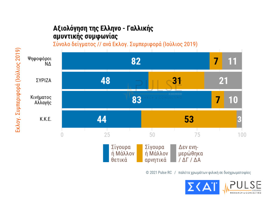 Δημοσκoπήσεις: Μεγαλώνει το προβάδισμα ΝΔ έναντι ΣΥΡΙΖΑ και ανεβαίνει το Κίνημα Αλλαγής