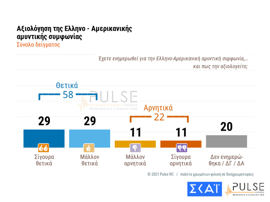Δημοσκoπήσεις: Μεγαλώνει το προβάδισμα ΝΔ έναντι ΣΥΡΙΖΑ και ανεβαίνει το Κίνημα Αλλαγής