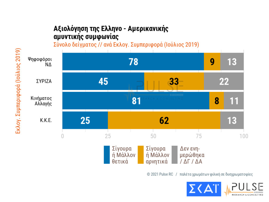 Δημοσκoπήσεις: Μεγαλώνει το προβάδισμα ΝΔ έναντι ΣΥΡΙΖΑ και ανεβαίνει το Κίνημα Αλλαγής