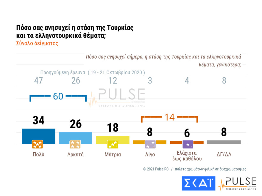 Δημοσκoπήσεις: Μεγαλώνει το προβάδισμα ΝΔ έναντι ΣΥΡΙΖΑ και ανεβαίνει το Κίνημα Αλλαγής