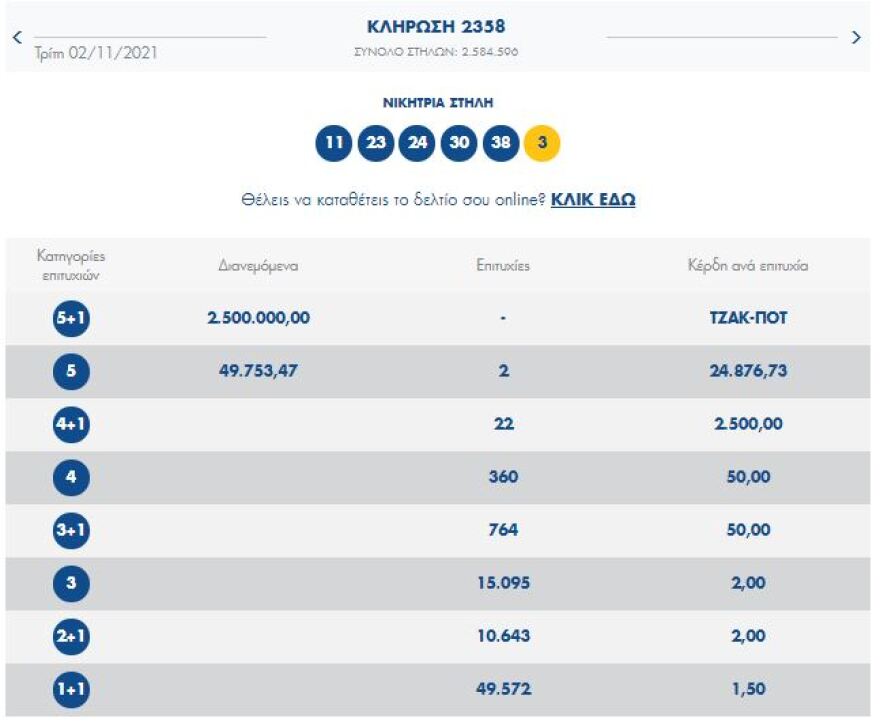 Νέο τζακ ποτ στην κλήρωση του Τζόκερ - Δείτε τους αριθμούς