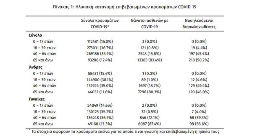 Κορωνοϊός: Θλιβερό ρεκόρ με 6.700 νέα κρούσματα, πάνω από 1.100 σε Αττική και Θεσσαλονίκη