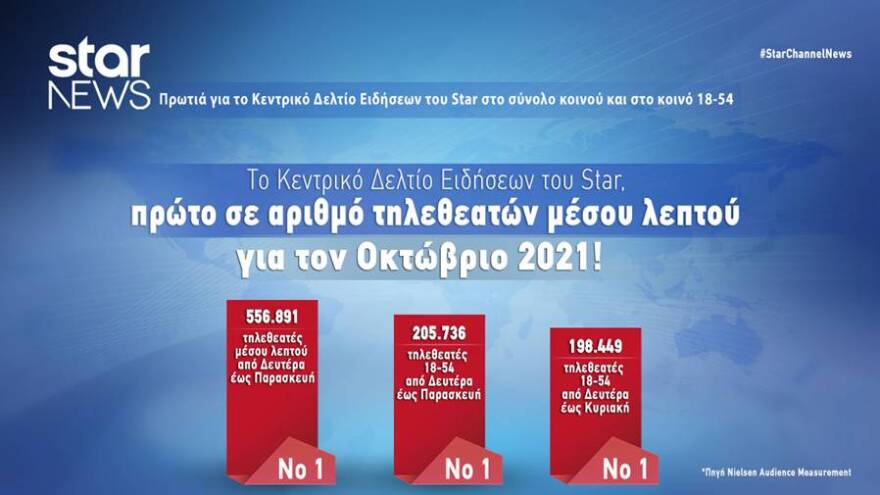 Πρωτιά τον Οκτώβριο για το Κεντρικό Δελτίο Ειδήσεων του Star